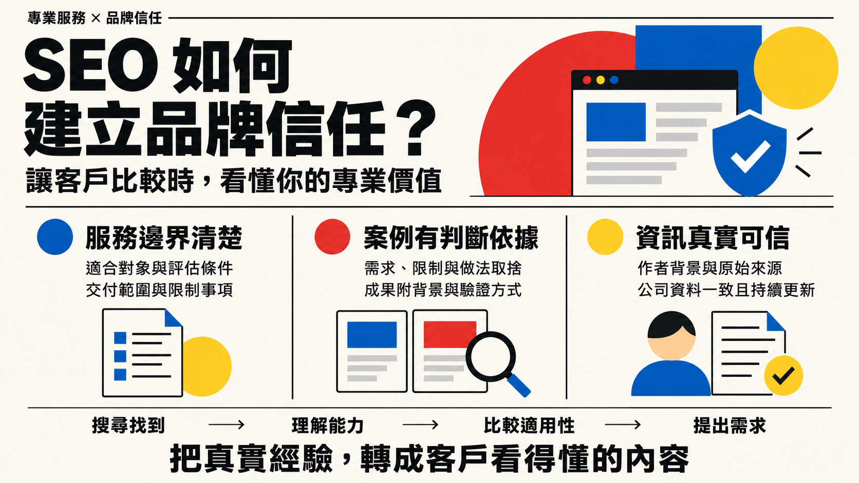 SEO如何建立品牌信任？讓專業服務在客戶比較時更有說服力